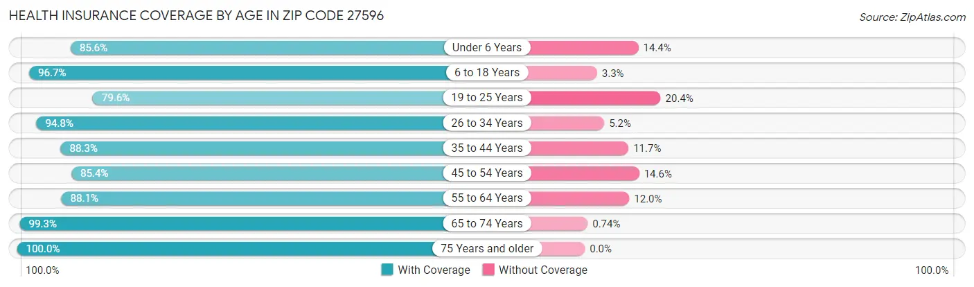 Health Insurance Coverage by Age in Zip Code 27596