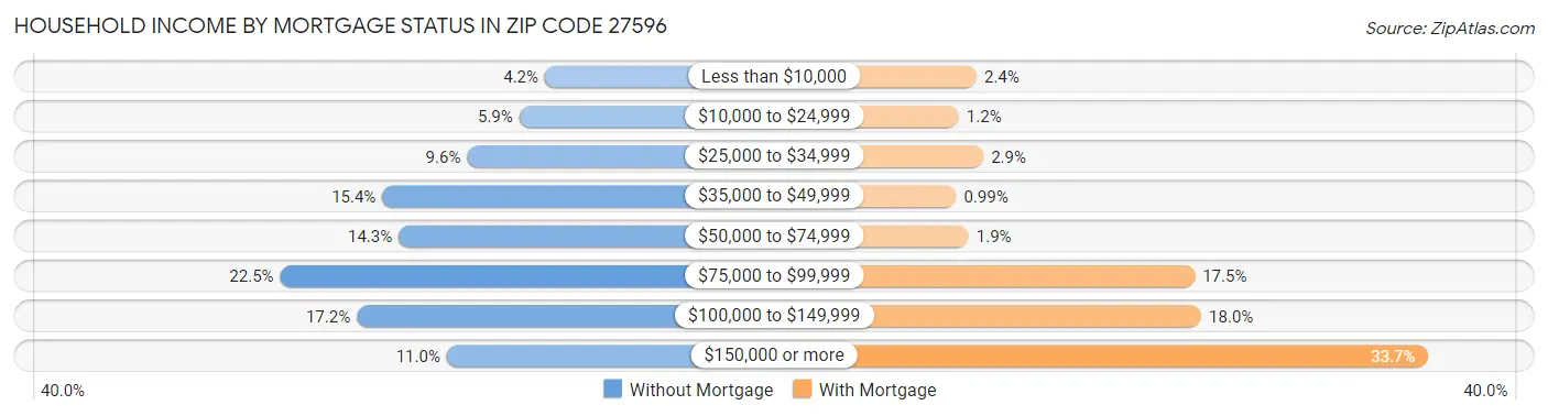 Household Income by Mortgage Status in Zip Code 27596