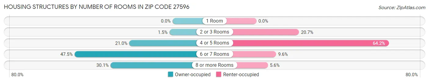 Housing Structures by Number of Rooms in Zip Code 27596