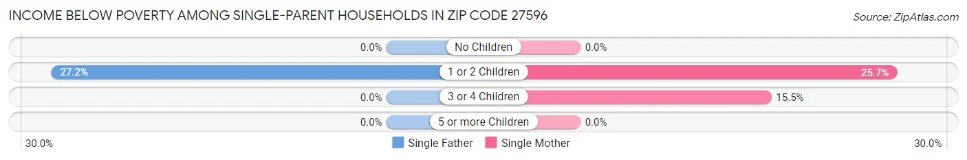 Income Below Poverty Among Single-Parent Households in Zip Code 27596