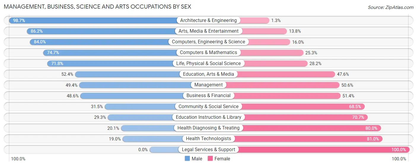 Management, Business, Science and Arts Occupations by Sex in Zip Code 27596