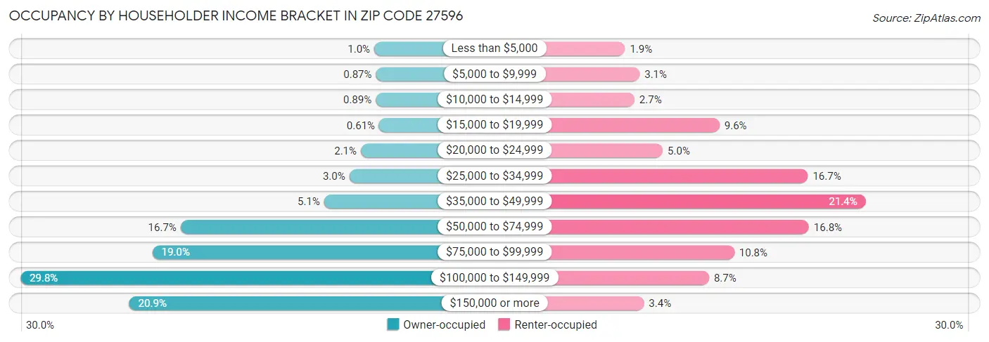 Occupancy by Householder Income Bracket in Zip Code 27596