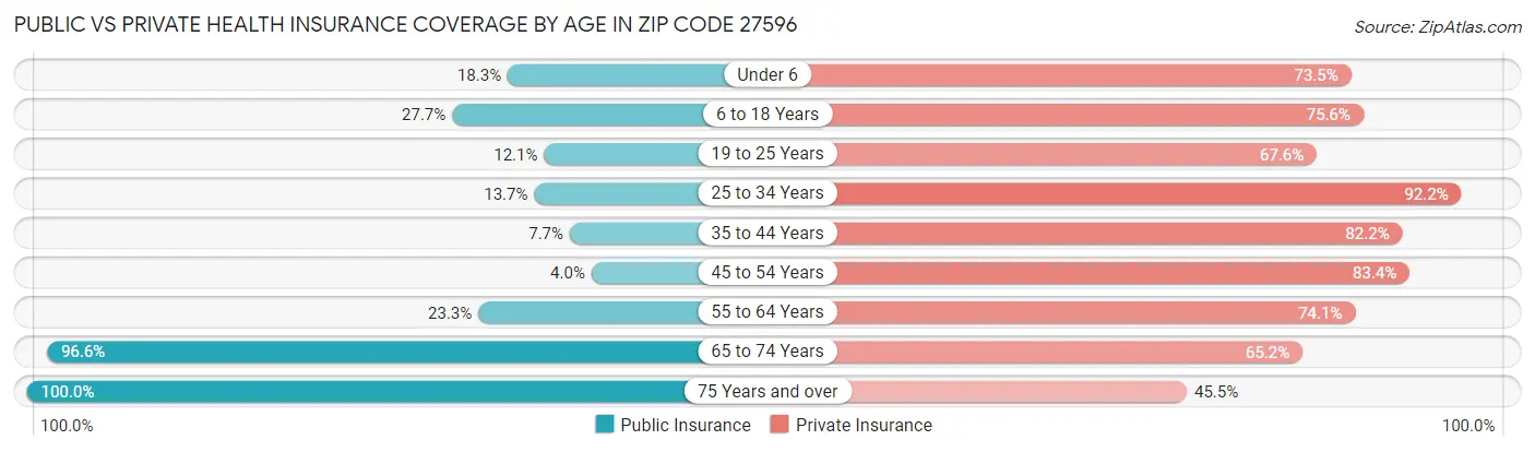 Public vs Private Health Insurance Coverage by Age in Zip Code 27596