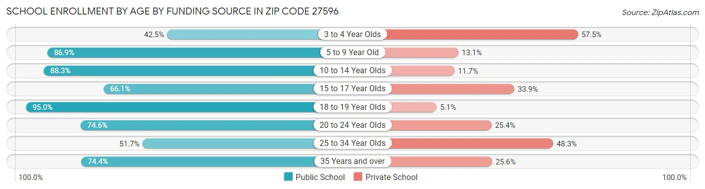 School Enrollment by Age by Funding Source in Zip Code 27596
