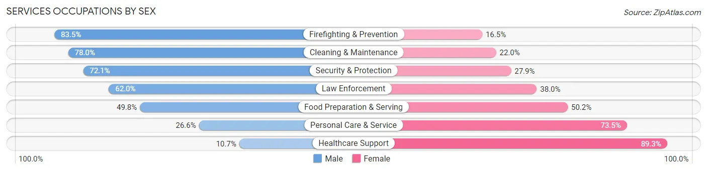Services Occupations by Sex in Zip Code 27596
