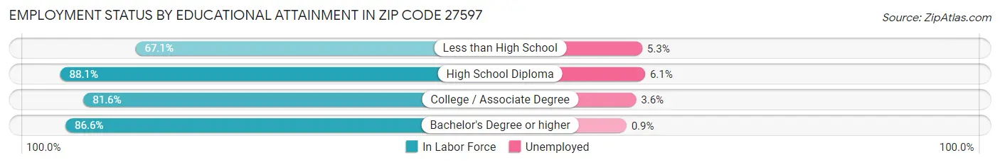 Employment Status by Educational Attainment in Zip Code 27597