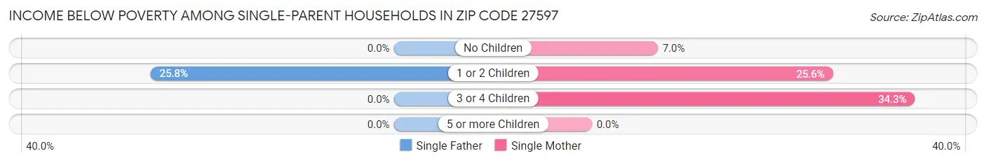 Income Below Poverty Among Single-Parent Households in Zip Code 27597