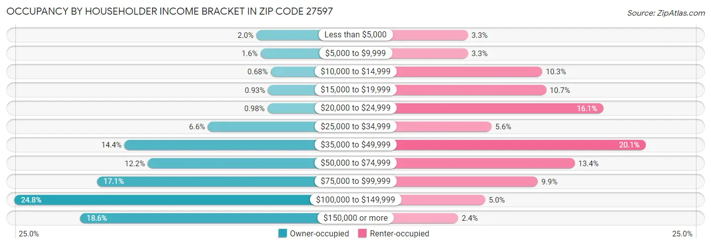 Occupancy by Householder Income Bracket in Zip Code 27597