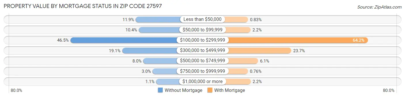 Property Value by Mortgage Status in Zip Code 27597