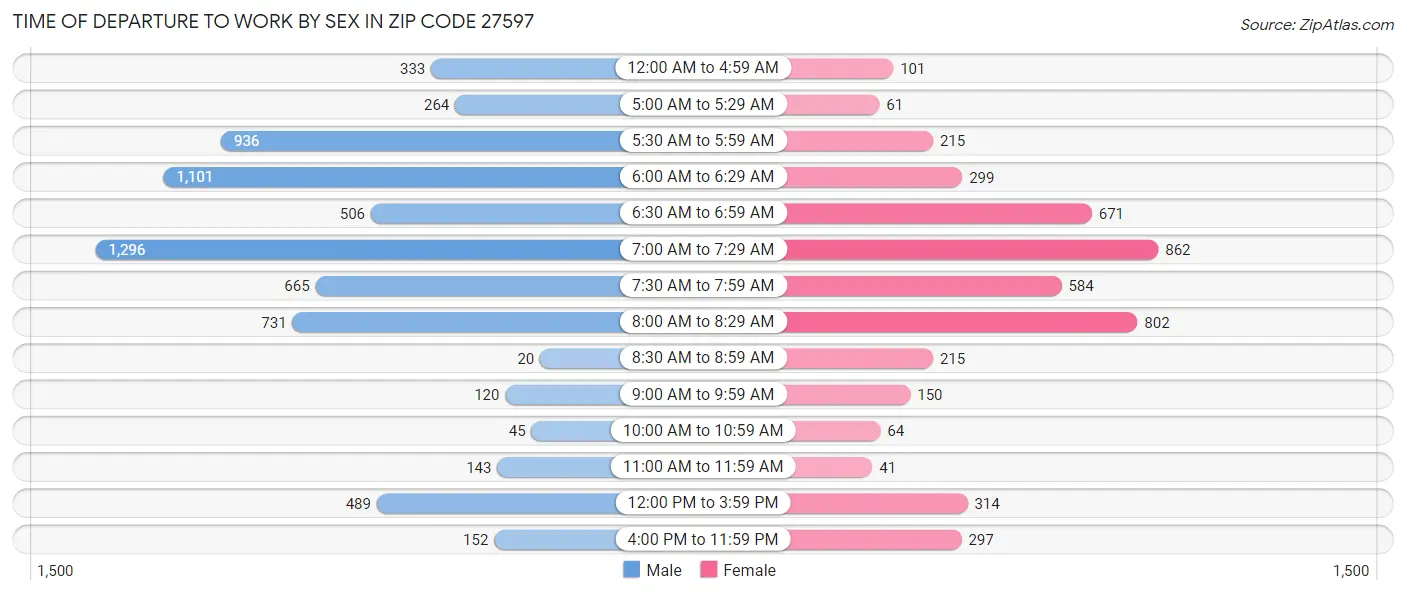 Time of Departure to Work by Sex in Zip Code 27597