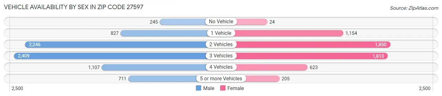 Vehicle Availability by Sex in Zip Code 27597