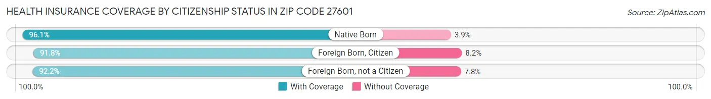 Health Insurance Coverage by Citizenship Status in Zip Code 27601