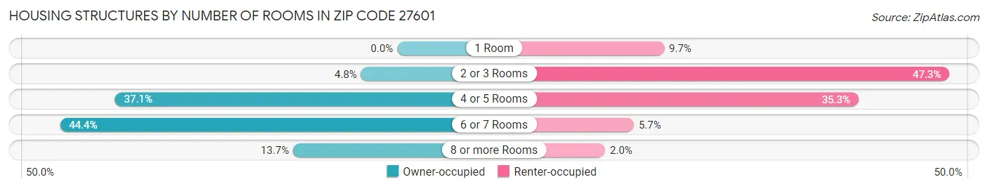 Housing Structures by Number of Rooms in Zip Code 27601
