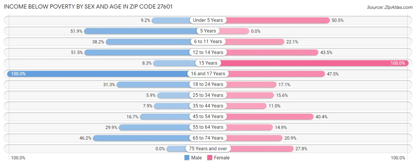 Income Below Poverty by Sex and Age in Zip Code 27601