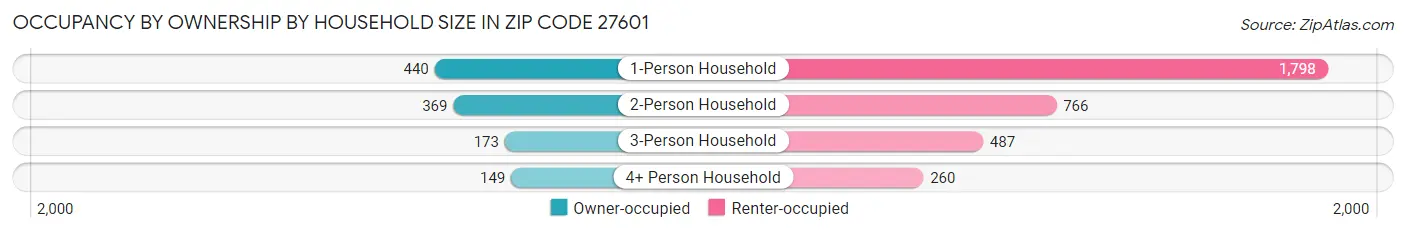 Occupancy by Ownership by Household Size in Zip Code 27601
