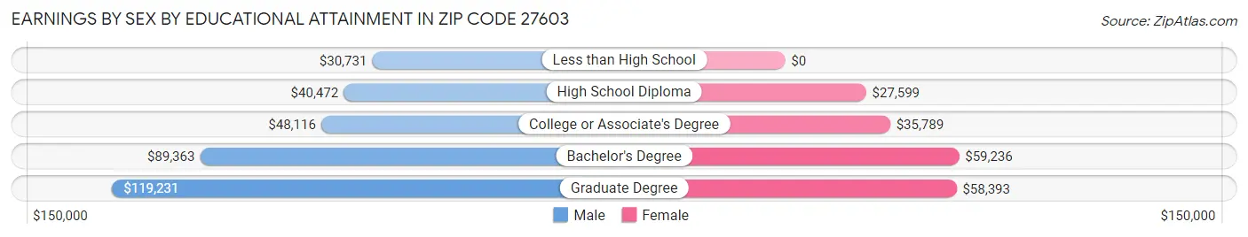 Earnings by Sex by Educational Attainment in Zip Code 27603