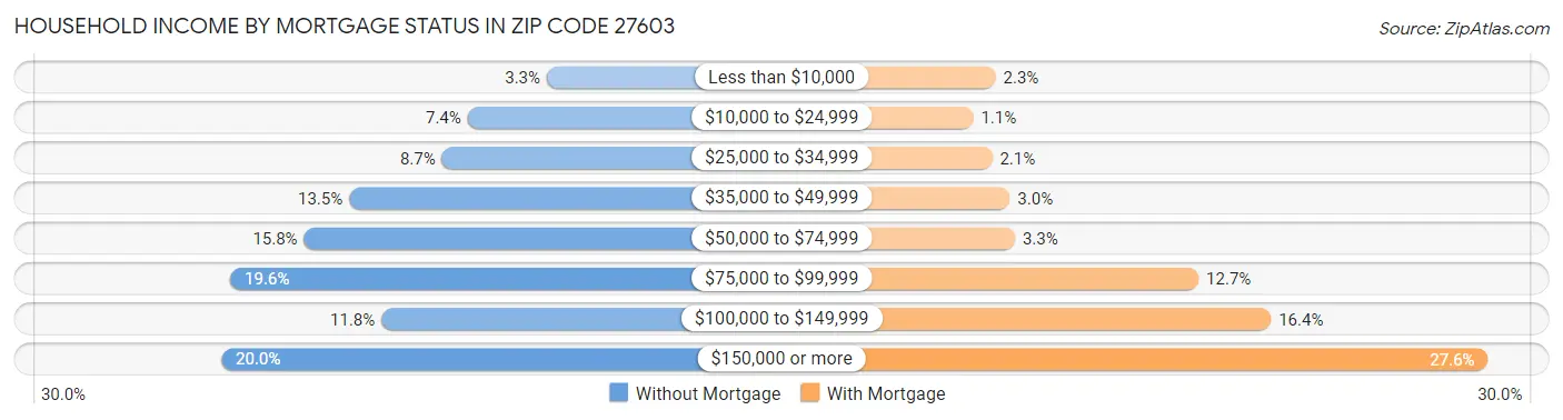 Household Income by Mortgage Status in Zip Code 27603