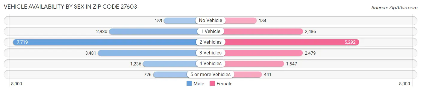 Vehicle Availability by Sex in Zip Code 27603