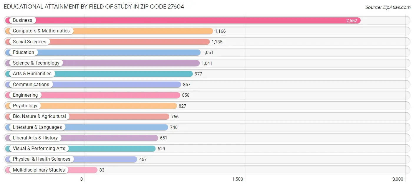 Educational Attainment by Field of Study in Zip Code 27604