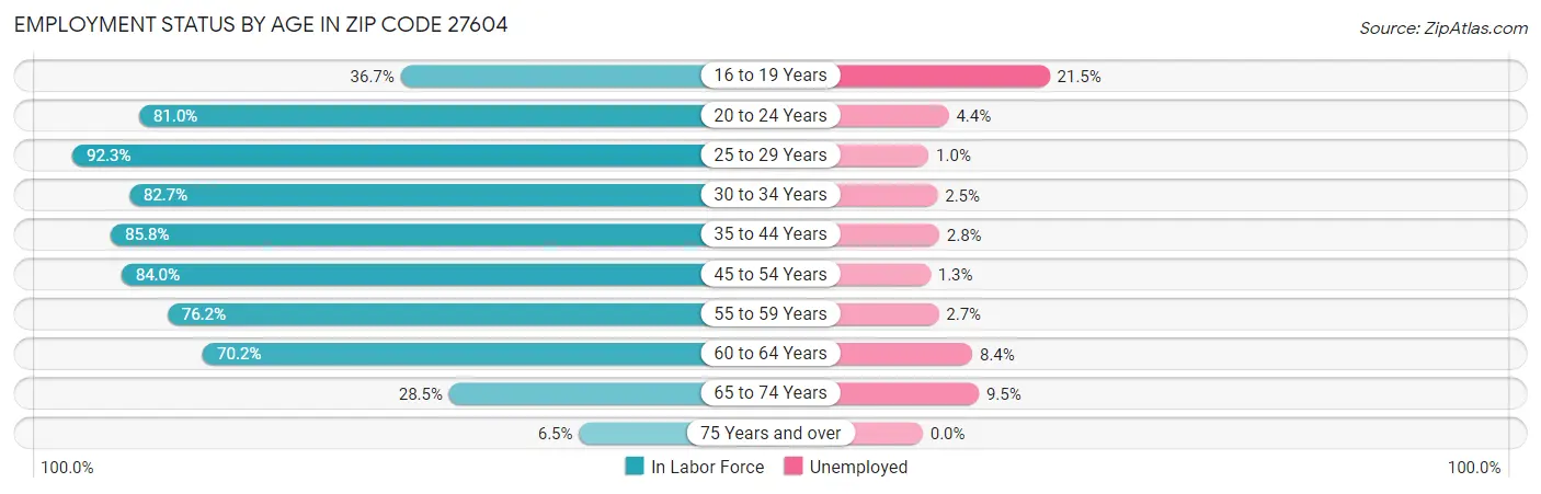 Employment Status by Age in Zip Code 27604