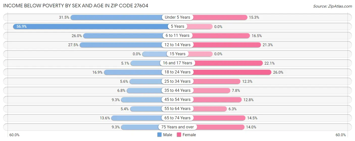 Income Below Poverty by Sex and Age in Zip Code 27604