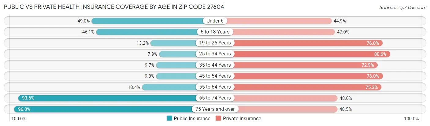 Public vs Private Health Insurance Coverage by Age in Zip Code 27604