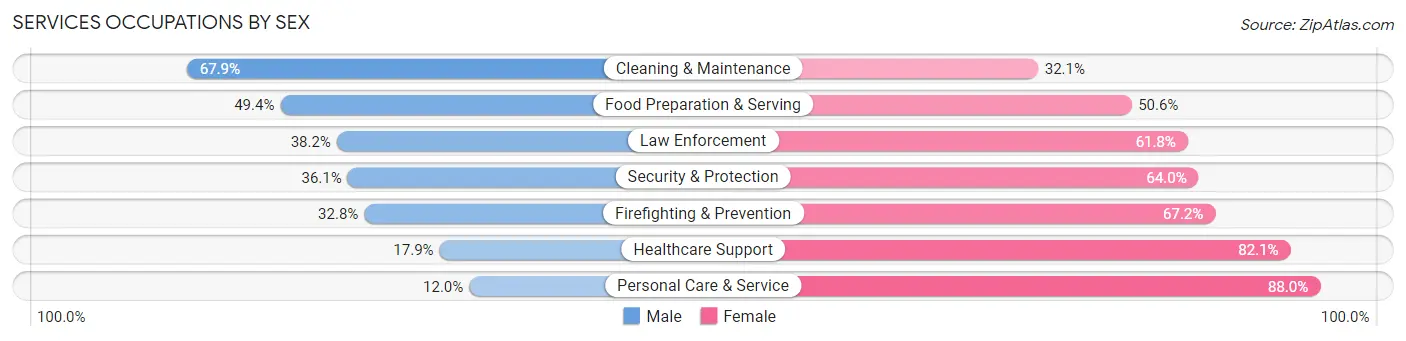 Services Occupations by Sex in Zip Code 27604
