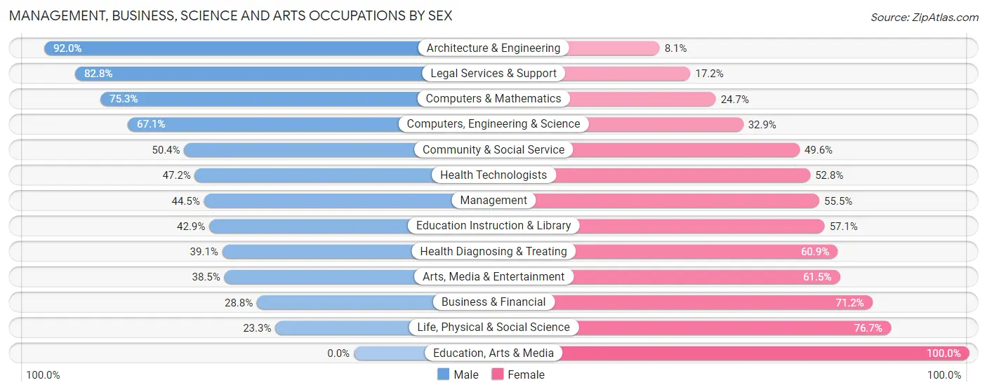 Management, Business, Science and Arts Occupations by Sex in Zip Code 27605