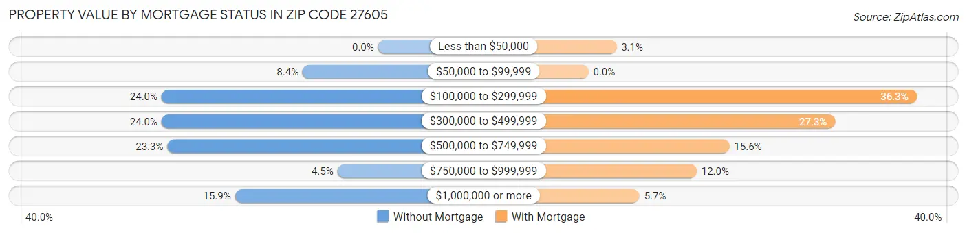Property Value by Mortgage Status in Zip Code 27605