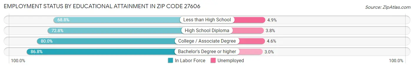 Employment Status by Educational Attainment in Zip Code 27606