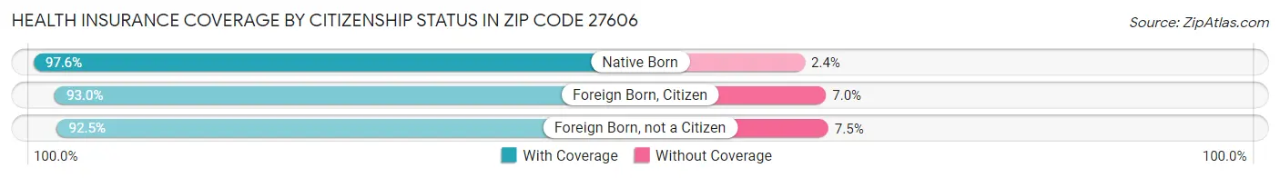 Health Insurance Coverage by Citizenship Status in Zip Code 27606