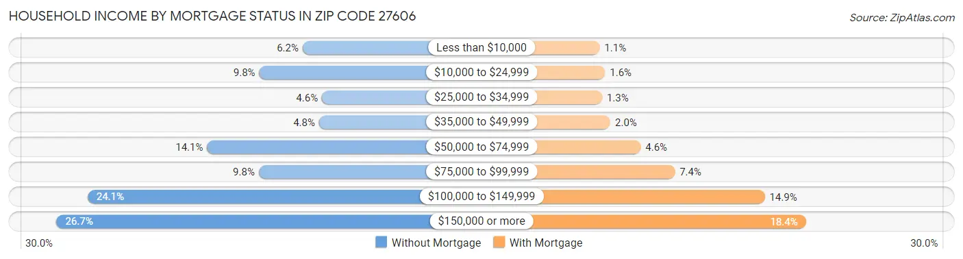 Household Income by Mortgage Status in Zip Code 27606