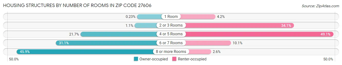 Housing Structures by Number of Rooms in Zip Code 27606