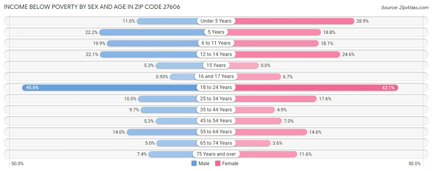 Income Below Poverty by Sex and Age in Zip Code 27606