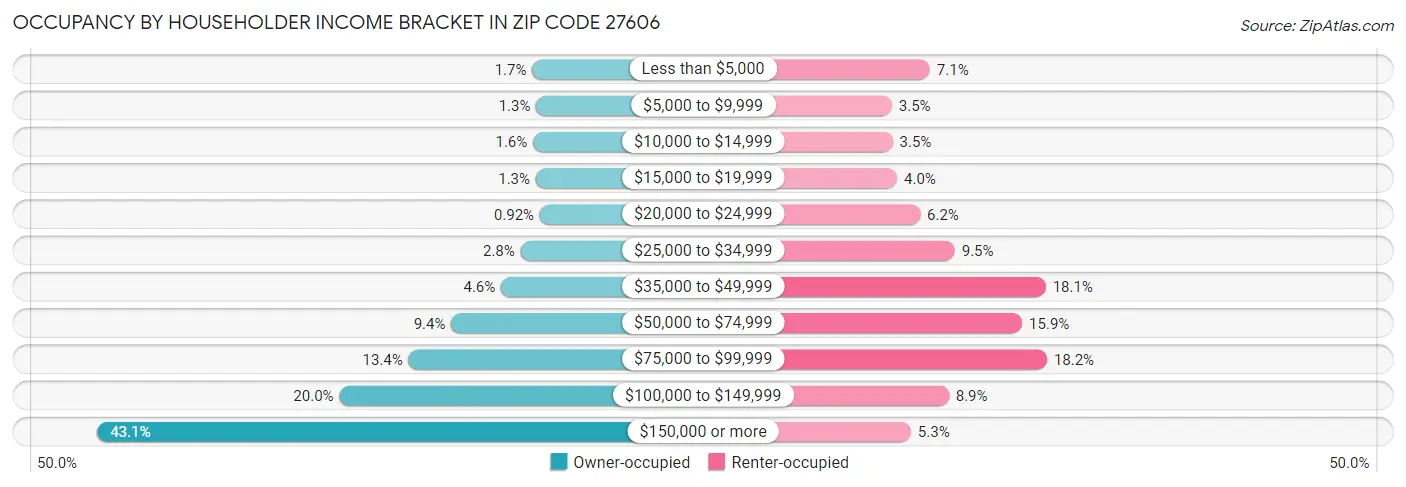 Occupancy by Householder Income Bracket in Zip Code 27606