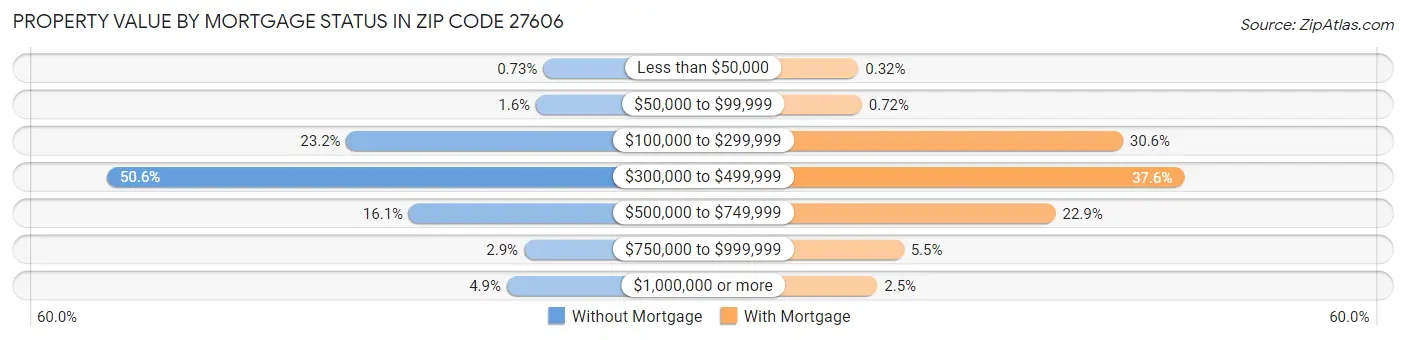 Property Value by Mortgage Status in Zip Code 27606