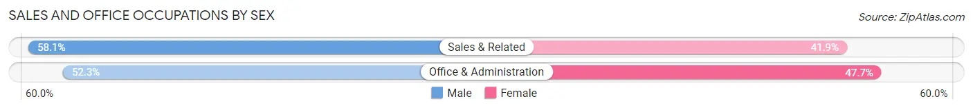 Sales and Office Occupations by Sex in Zip Code 27606