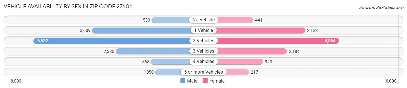 Vehicle Availability by Sex in Zip Code 27606