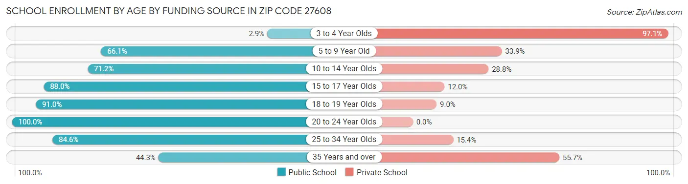 School Enrollment by Age by Funding Source in Zip Code 27608