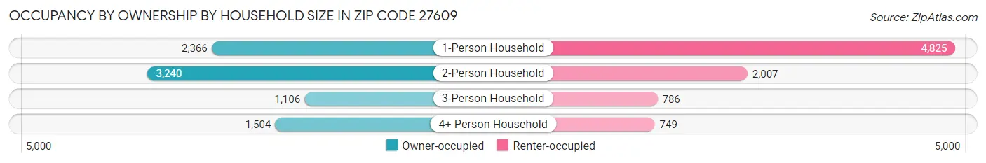Occupancy by Ownership by Household Size in Zip Code 27609