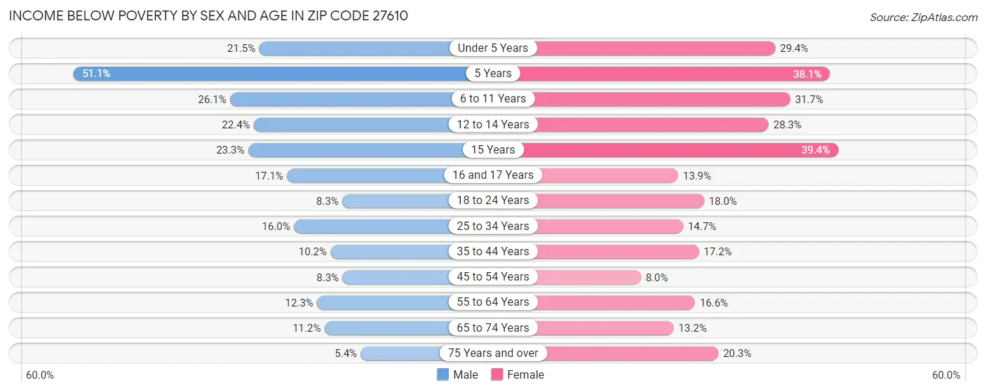 Income Below Poverty by Sex and Age in Zip Code 27610