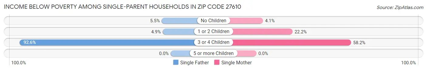 Income Below Poverty Among Single-Parent Households in Zip Code 27610