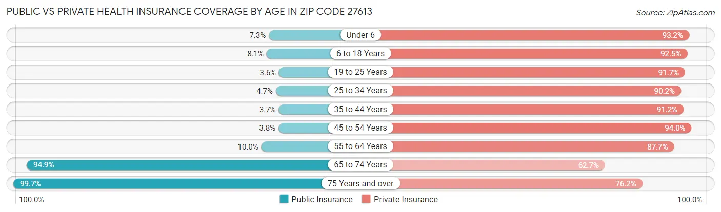 Public vs Private Health Insurance Coverage by Age in Zip Code 27613