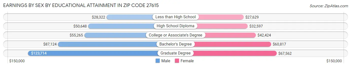 Earnings by Sex by Educational Attainment in Zip Code 27615
