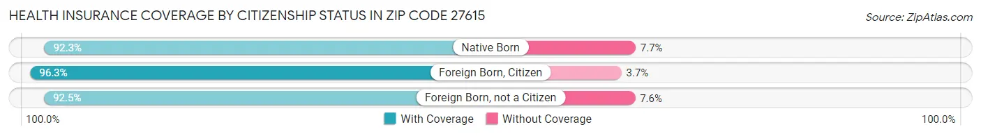 Health Insurance Coverage by Citizenship Status in Zip Code 27615