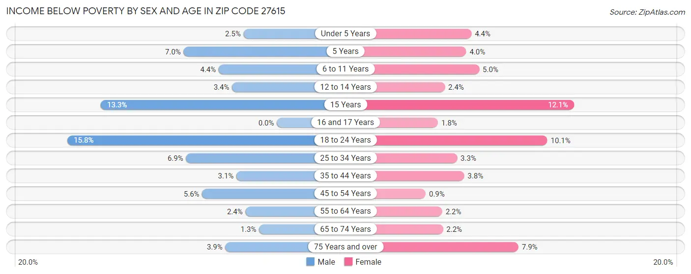 Income Below Poverty by Sex and Age in Zip Code 27615