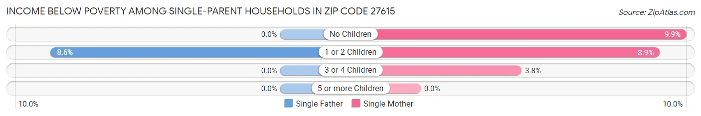 Income Below Poverty Among Single-Parent Households in Zip Code 27615