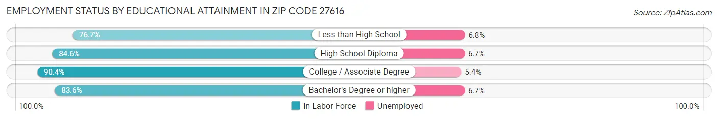 Employment Status by Educational Attainment in Zip Code 27616