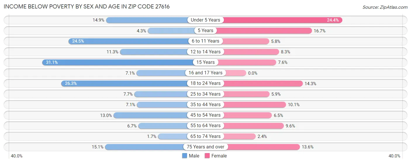 Income Below Poverty by Sex and Age in Zip Code 27616