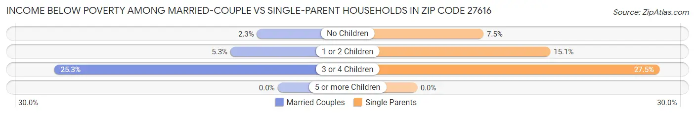 Income Below Poverty Among Married-Couple vs Single-Parent Households in Zip Code 27616